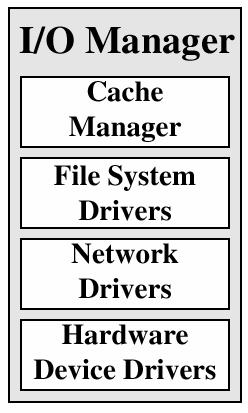 Operating Systems II Windows 2000 I/O Ch 11.10 [Stall 05] Ch 11.6 [Tane 01] W2K I/O-manager (Fig 11.