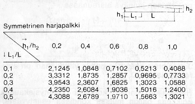 Harjapain mitoitus: Taipuma : T500 Puuraenteet Vertaiuasemia : A.