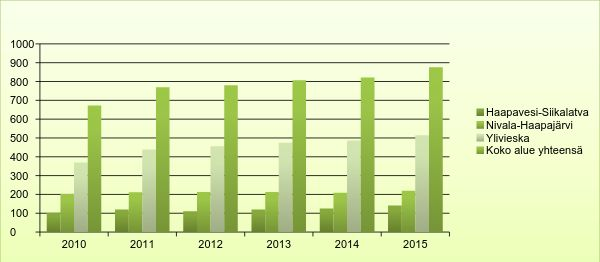 Ulkomaan kansalaisten määrän kehitys alueella seutukunnittain vuosina 2010-2015 Ulkomaan