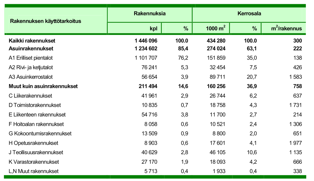 mukaan, asuinrakennusten osuus