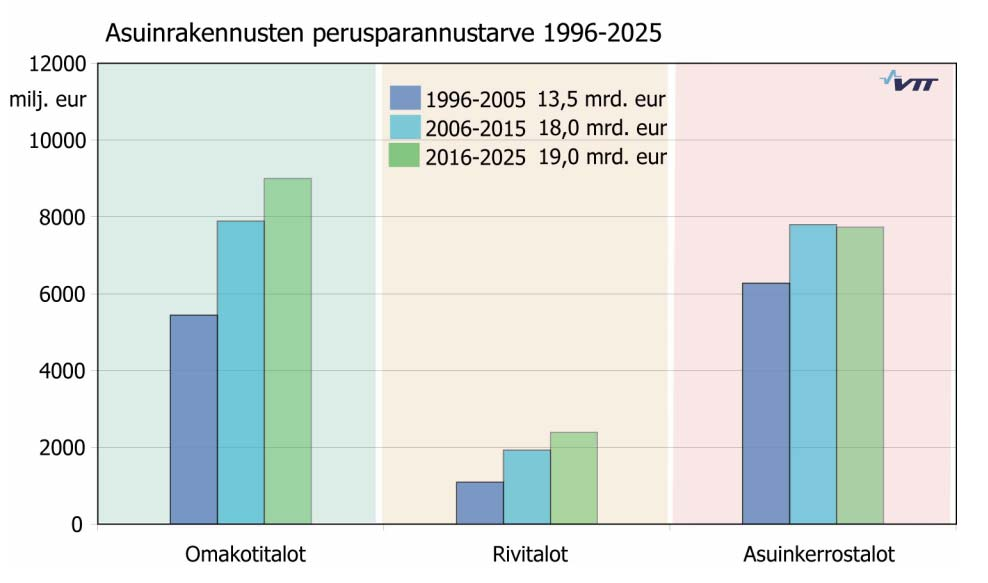 5 Asuinrakennusten perusparannustarve tulee aikavälillä 2016-2025 olemaan noin 19,0 miljardia euroa.