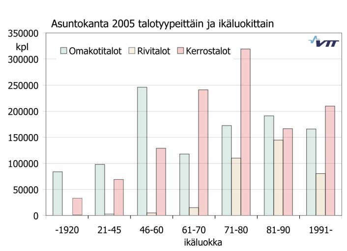 3 2 Yleistä asuinrakennuksista 2.1 Asuinrakennusten ikäjakauma ja peruskorjaustarve Suomen rakennuskannasta on 1960-luvun jälkeen rakennettu karkeasti noin 80 % ja asuntoja on n. 2,9 miljoonaa.