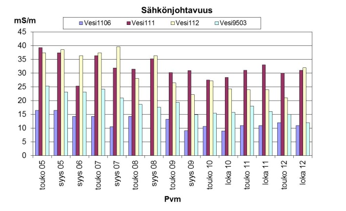 Suurin osa tuloksista on ollut alle määritysrajan (<0, mg/l).