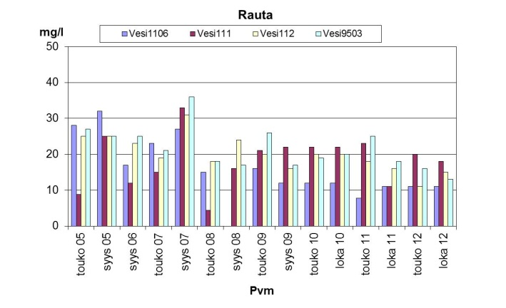 Kuva. Kokkolan Veden havaintoputkien Vesi0, Vesi, Vesi ja Vesi0 ph, sähkönjohtavuus, kloridi, sinkki, ammoniumtyppi, sulfaatti, rauta, mangaani ja fosfaattifosforipitoisuus sekä kovuus ja