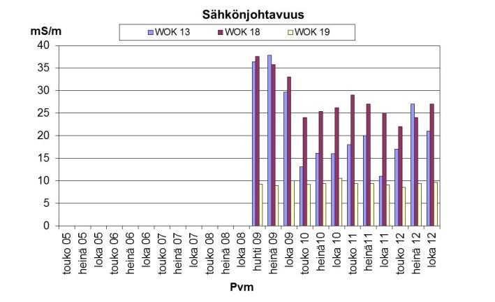 sähkönjohtavuus, kloridi, ammoniumtyppi, sinkki, rauta, koboltti, kadmium, arseeni,