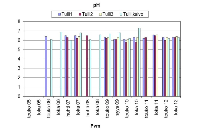 Kuva. Kokkolan kaupungin havaintoputkien Tulli, Tulli, Tulli ja Tulli, tarkkailukaivon ph, sähkönjohtavuus, kloridi, sinkki, ammoniumtyppi, kokonaistyppi, COD