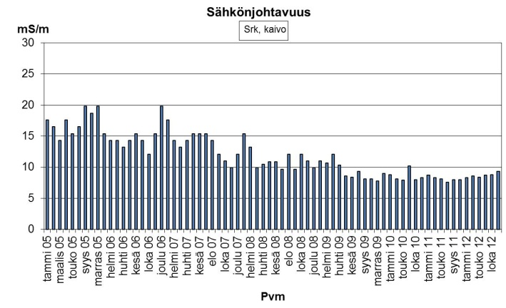 Sinkkipitoisuutta on alettu tutkimaan vasta vuodesta 0 yhteistarkkailun myötä. Tulokset ovat olleet välillä 0 µg/l.