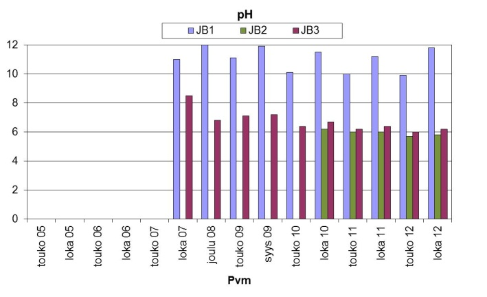 COD Cr pitoisuus on alle määritysrajan (< mg/l, <0 mg/l) useimmilla määrityskerroilla tarkastelujaksolla kaikissa putkissa.