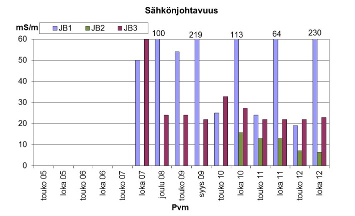 Valtioneuvoston asettama pohjaveden ympäristönlaatunormi öljyjakeille (C0 C0) on 0 µg/l ja tämä ylitetään keväällä 0 putkessa JB (0 µg/l).