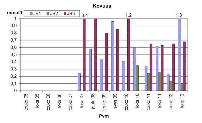 Kuva. Ja Ko Betoni Oy:n havaintoputkien JB, JB, JB ph, sähkönjohtavuus, kloridi, sinkki, ammoniumtyppi, kokonaistyppi,