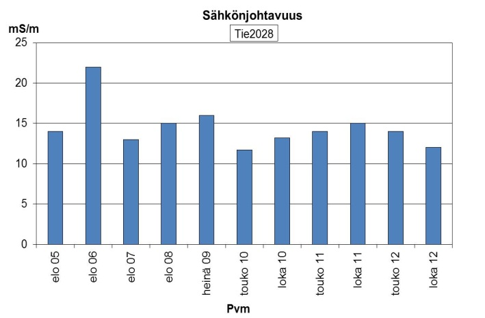 . Etelä Pohjanmaan Ely keskus / L vastuualue (Tie0) Etelä Pohjanmaan Ely keskuksen/l vastuualueen pohjavesinäytteestä määritettiin näytteenoton yhteydessä pinnankorkeus, lämpötila, haju ja ulkonäkö.