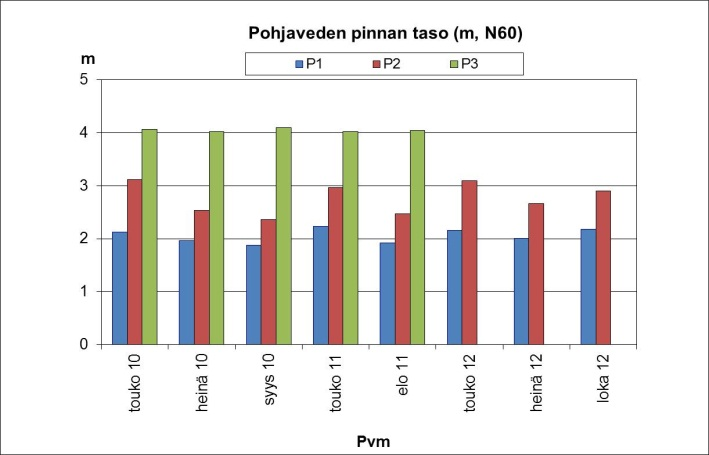 Pinnankorkeutta kyseisistä putkista määritetään keväällä, kesällä ja syksyllä. Kyseinen tarkkailu on liitetty osaksi yhteistarkkailua toistaiseksi.