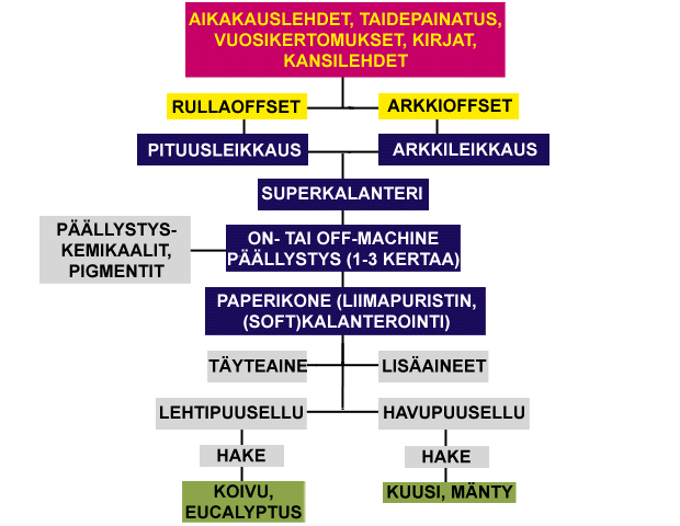 10 (52) Päällystetyn hienopaperin valmistus lopputuotteeksi on monitasoinen prosessi. Päällystys voidaan toteuttaa on- tai off-line eli suoraan paperikoneen jatkona tai erillisenä prosessina.