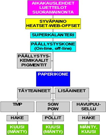 15 (52) Kuviossa 3 on esitetty päällystetyn mekaanisen painopaperin tuotantoprosessi. Paperin päällystys tapahtuu, joko paperikoneella tai erillisellä päällystyskoneella.