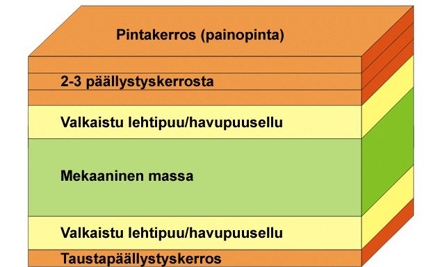 Keskikerros on valmistettu mekaanisesta massasta, jotta saadaan tuotteeseen hyvä jäykkyys.