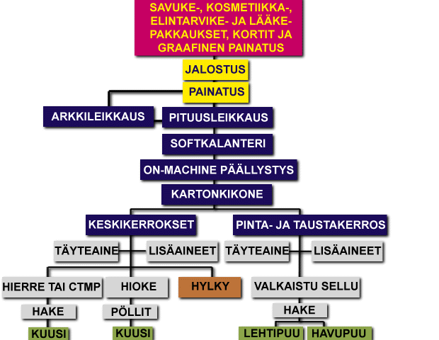 19 (52) 2.3.2 Valmistusmenetelmät Erilaisten sisäpakkauskartonkien valmistustavat muistuttavat toisiaan. Niissä lähinnä raaka-aineet ja jotkin erityispiirteet vaihtelevat.