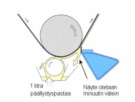 32 (52) 5.2.3 Novicoater DWR Novicoater DWR on tapa mitata dynaamista vesiretentiota. Siinä vesiretentiota arvioidaan pastan kuiva-ainepitoisuuden muutoksena.