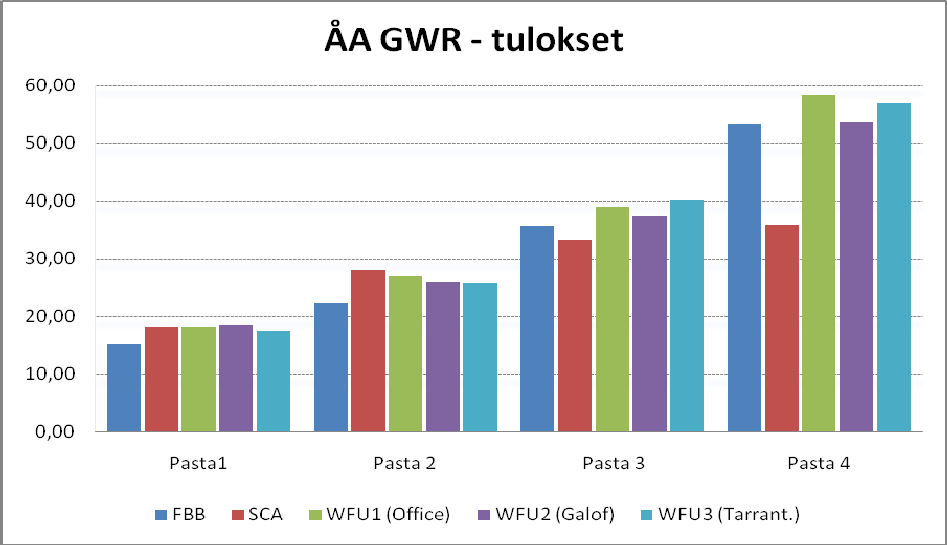 36 (52) 7.1 Vesiretentiotutkimus arkkipäällystyksessä Tutkimuksessa päällystyspastojen tavoiteltu kuiva-ainepitoisuus oli 65 %, joka myös noin yhden prosentin tarkkuudella saavutettiin.