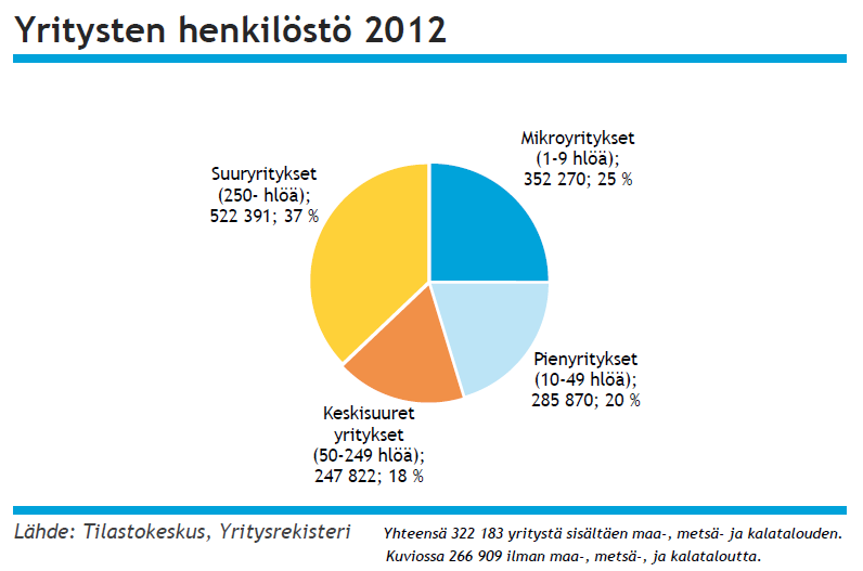 8 Yrittäjyyden merkitys Suomessa on lisääntynyt globalisaation syvenemisen ja elinkeinorakenteen muutoksen myötä.