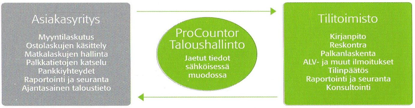 tyksille luontevin vaihtoehto on tilitoimistojen ratkaisut taloushallinnon sähköistämisestä. (Heeros Systmes Oy 2012a, 7-9.) 2.