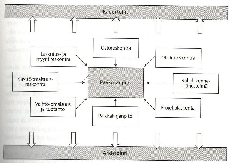 3 Taloushallinnon prosessit Taloushallinnon kokonaisjärjestelmä muodostuu yrityksen rahaprosessin eri vaiheista.