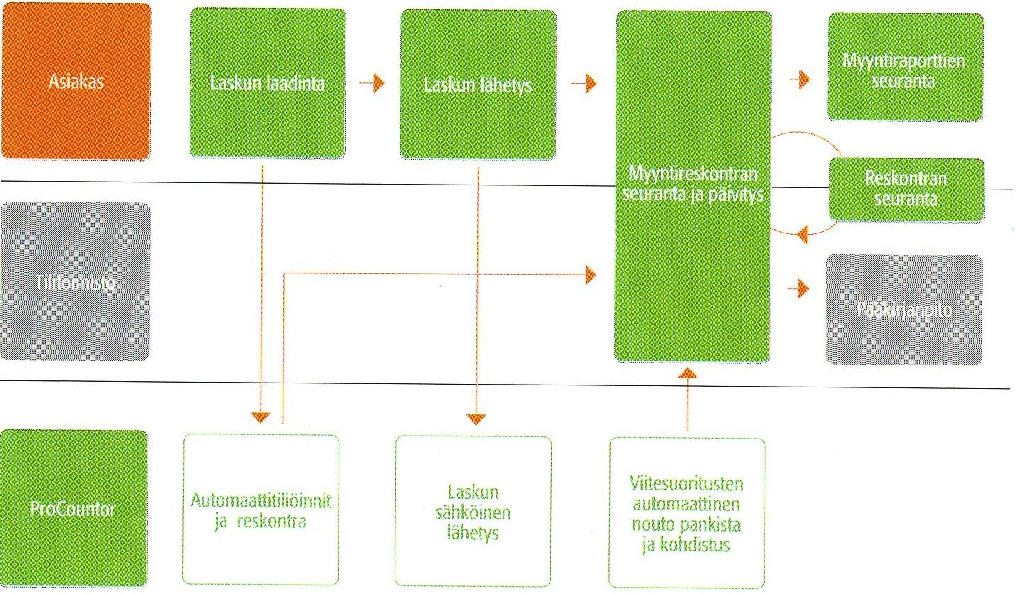 Myyntireskontran ajantasaisen tiedon avulla myöhässä oleville laskuille saadaan lähetettyä huomautuskirjeet ja perintätoimet saadaan laitettua käyntiin yhdellä napinpainalluksella.