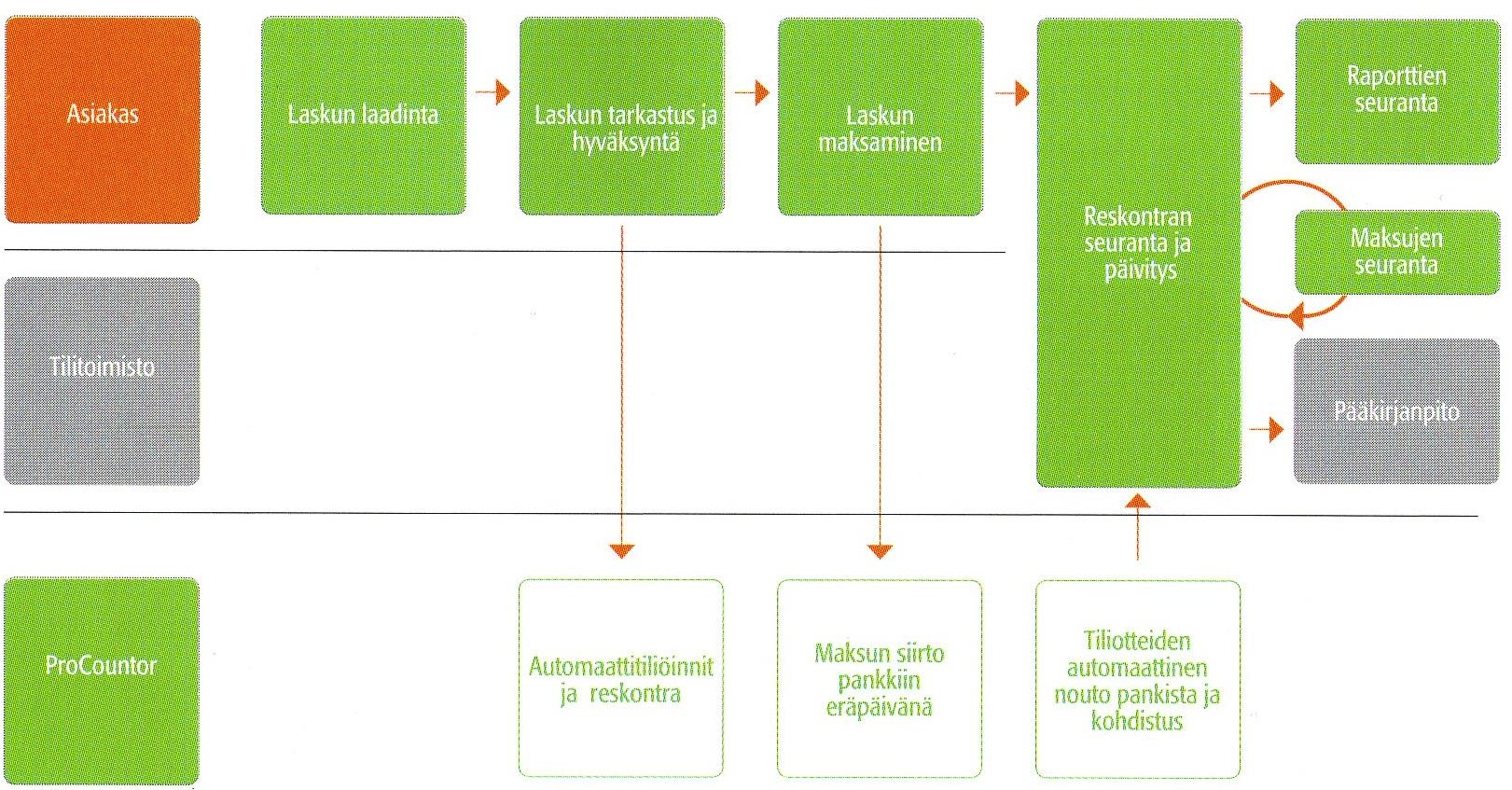 Mikäli kulukuitit skannataan laskun laatimisen yhteydessä, niitä ei tarvitse säilyttää paperimuodossa.