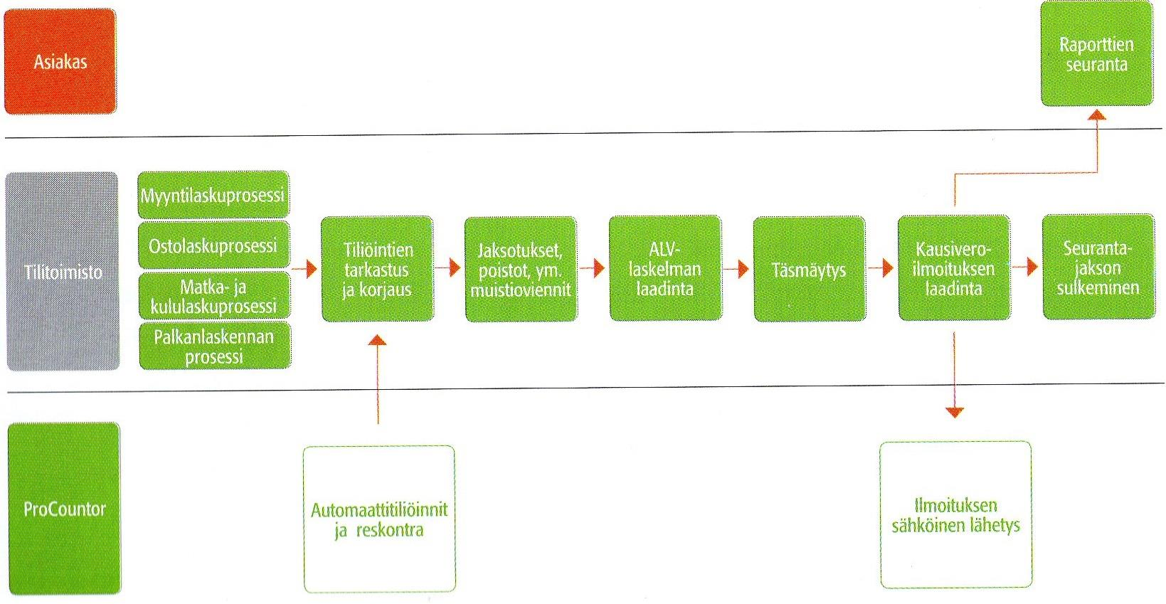 maksettava arvonlisävero. Alla oleva kuvio havainnollistaa koko kirjanpidon prosessin. (Lahti & Salminen 2008, 127 129.) Kuvio 10. Kirjanpidon prosessi (Helanto ym. 2013, 49.