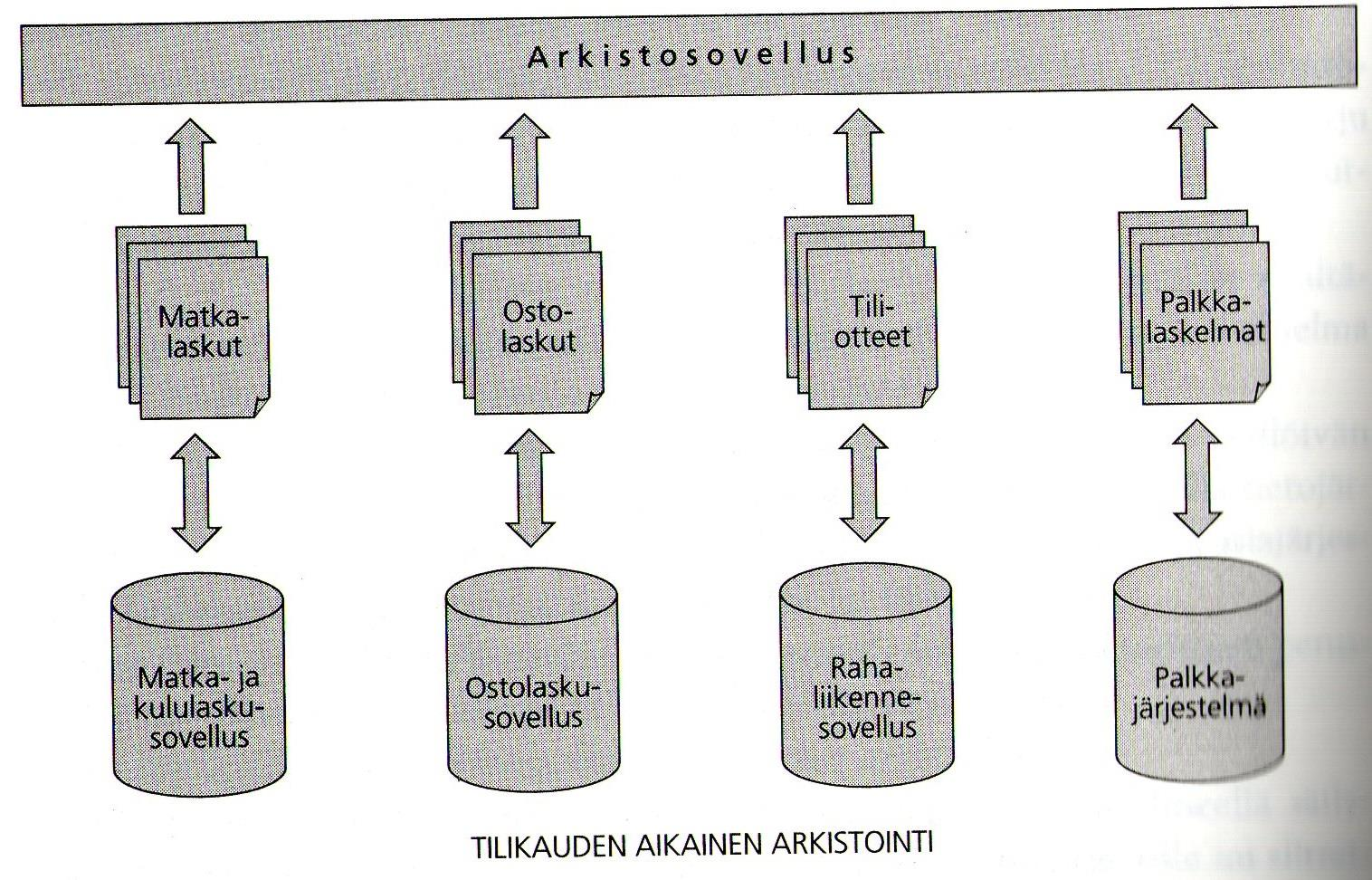 Kuvio 12. Tilikauden aikainen arkistointi (Lahti & Salminen 2008, 170.) Sähköisesti arkistoituja tositeaineistoja ja kirjanpitomerkintöjä tulisi voida selailla, etsiä ja yhdistellä sähköisesti.