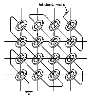 Ferriittirengas (core) teknologia 1952, Jay Forrester & Bob Everett, MIT (Whirlwind) tieto säilyy ilman virtaa ei häiriinny