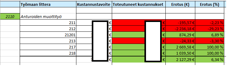 37 seen. Tutkimustyö tehtiin kokonaan toimistosta käsin, jolloin tietojen kerääminen ja kirjaaminen oikeille litteroille jäi työmaahenkilöstön vastuulle.