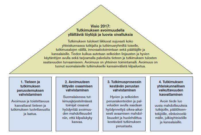 Lähde: OKM, Avoin tiede ja tutkimus Suomessa.