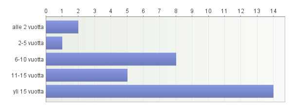 apulaisjohtaja tai johtaja) ja neljä (13 %) muuhun ammattiryhmään kuuluvaa (täytäntöönpanon, työnjohdon tai sihteeritehtävissä toimivat). KUVIO 1.