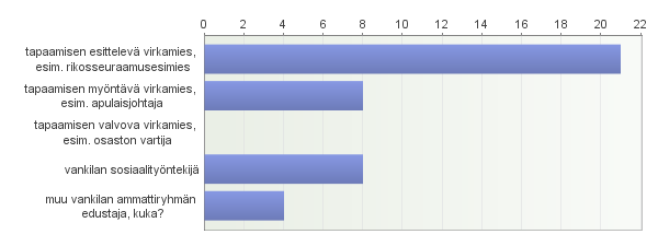 48 miehellä (KUVIO 7). Seuraavaksi yleisimmät vastaukset olivat tapaamisen myöntävä virkamies (apulaisjohtaja) ja vankilan sosiaalityöntekijä.