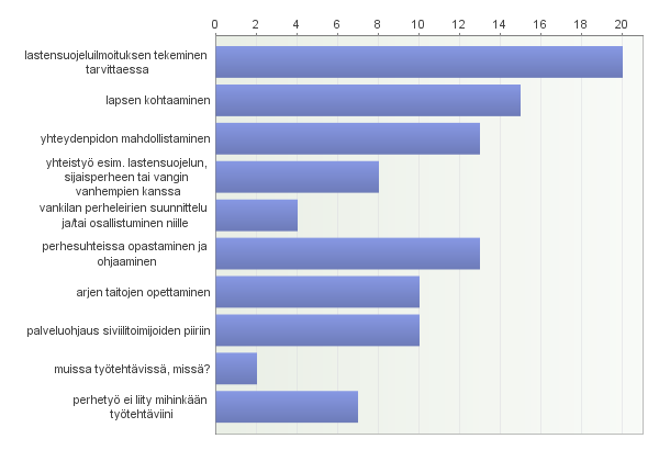 53 perhesuhteissa opastaminen ja ohjaaminen, arjen taitojen opettaminen ja palveluohjaus siviilitoimijoiden piiriin. (Lapsi- ja perhetyön linjaukset 2013, 29.