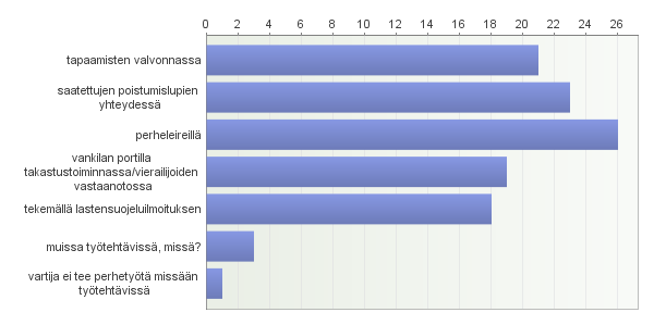 55 tehtävinä, joita vartija voi osastolla tehdä. Ainoastaan yhden vastauksen mukaan vartijan ei nähty tekevän perhetyötä missään työtehtävissään. KUVIO 10. Näkemykset vartijan tekemästä perhetyöstä 8.