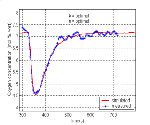 supercritical OTU CFB To stack Observation port Sampling port Secondary cyclone Sampling port Zone 4 Primary Sampling