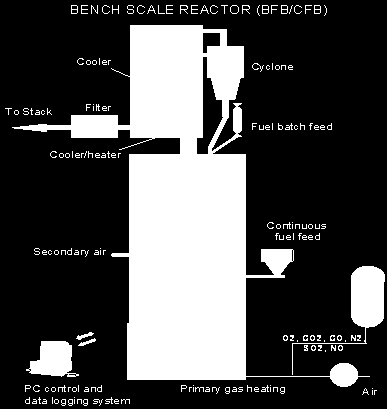 release CO combustion Mixing Char combustion n v b exp( A/ T )( d / d ref ) dyco kef YCO d t k /(1/ ) ef 1 k CO m n-1 n-2