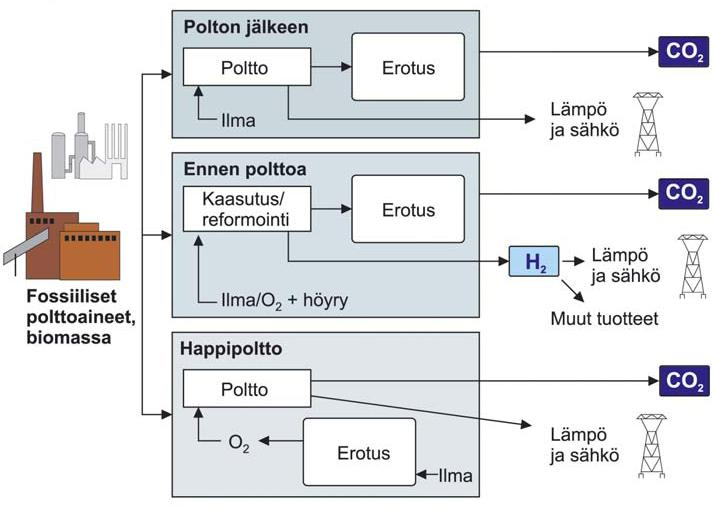 25.1.2010 5 Hiilidioksidin talteenottotekniikat Nykytekniikalla hiilidioksidia voidaan erottaa kolmella eri tavalla riippuen prosessista tai voimalaitossovellutuksesta 1) talteenotto savukaasuista,