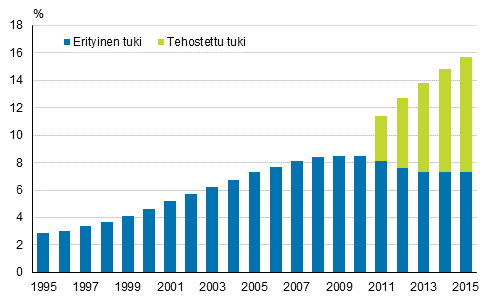 8 Kuvio 1: Tehostettua ja erityistä tukea saaneiden peruskoululaisten osuus kaikista peruskoululaisista 1995-2015, Tilastokeskus 2016.