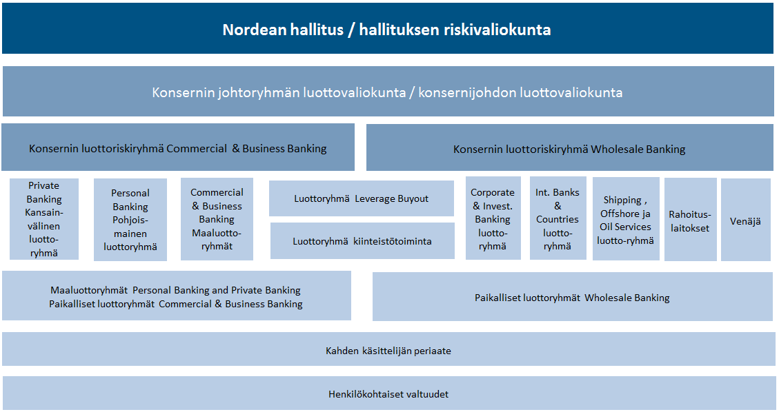 Riskienhallinta Luottoriskin hallinta n luottoriskien hallinta toimii ensimmäisenä puolustuslinjana ja vastaa luottoprosessia koskevista periaatteista.