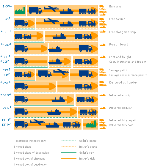 17 Kuva 6. International Chamber of Commerce Incoterms 2000 - toimitustapalausekkeet 5.1.1 ExW (sahan varastolla) Incoterms-määritelmän mukaisesti, lauseke ExW Ex Works tarkoittaa, että