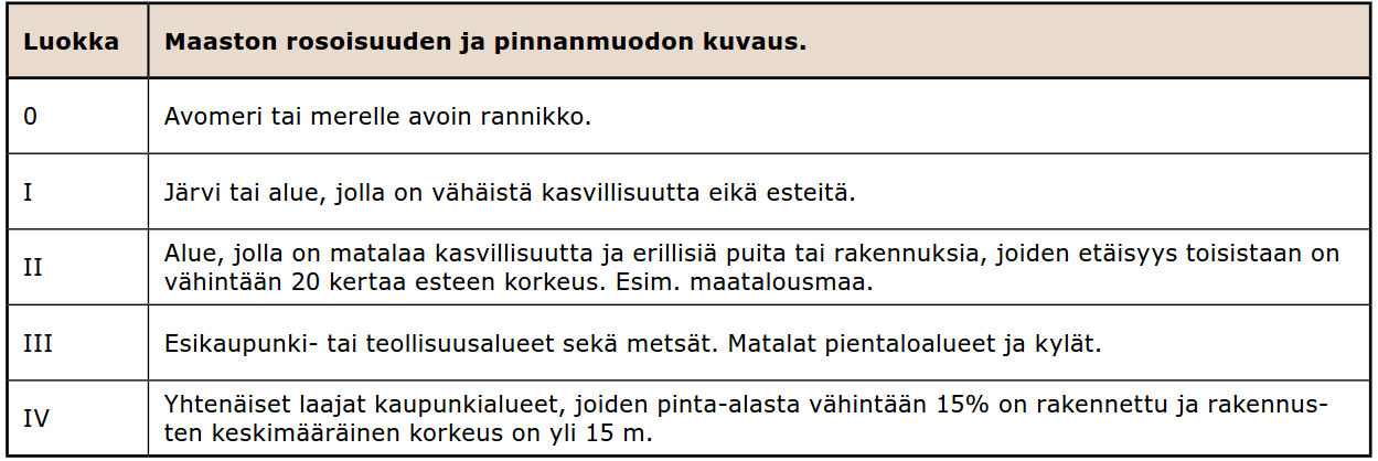 11 man ominaisarvo Fw,k lasketaan kaavan 2 mukaisesti. (RIL 205-1-2009, 38, 39.) jossa (2) Suomessa tuulennopeuden perusarvo on v b,0 = 21 m/s. (RIL 201-1-2011a, 125.) Taulukko 1.