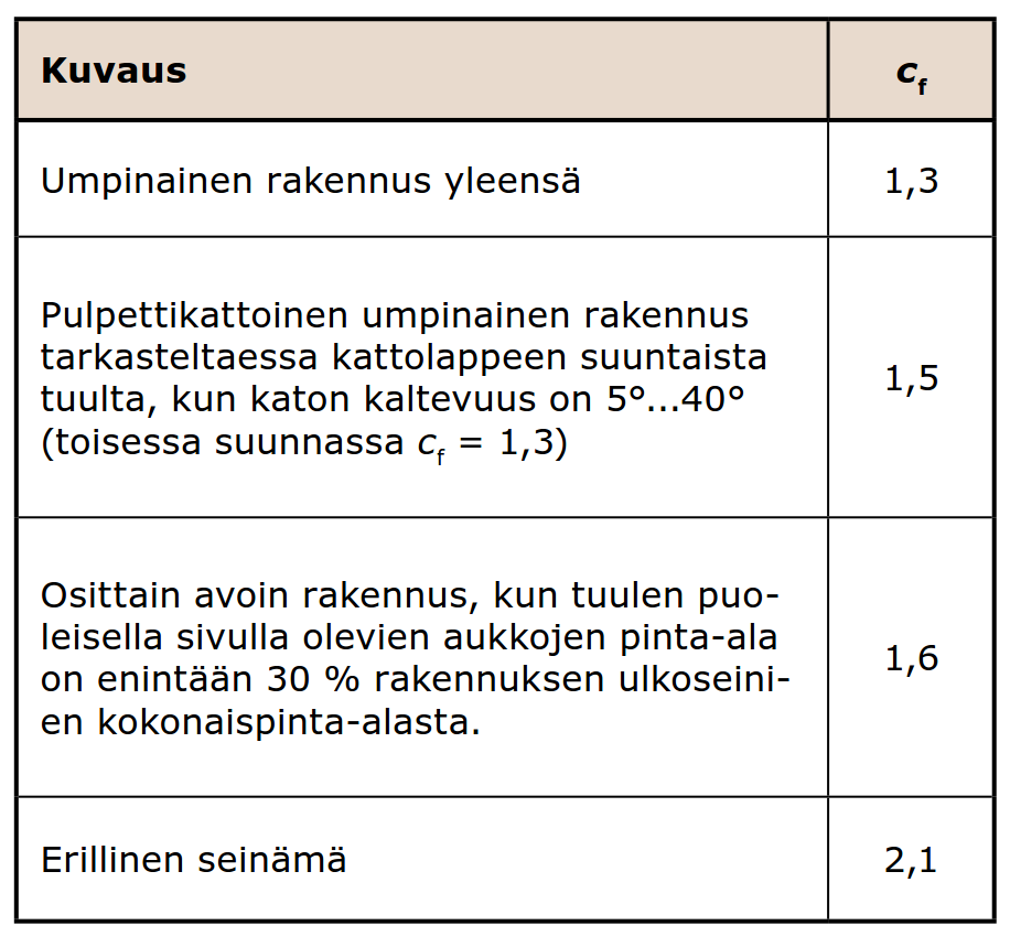 12 Kuva 3. Nopeuspaineen ominaisarvot q k (h) (Puuinfo 2011, 13.) Voimakerroin huomioi rakennuksen hoikkuuden ja mittasuhteiden sekä tuulesta aiheutuvan kitkan vaikutuksen.