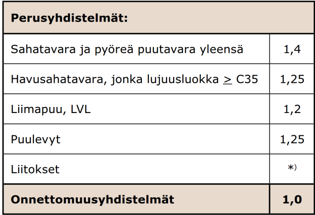 18 Taulukko 3. Standardissa EN 14080 esitetyt homogeenisen liimapuun lujuus ja jäykkyysarvot. (Suomen Liimapuuyhdistys ja Puuinfo 2015a, 1-12.