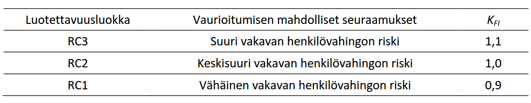 20 Murtorajatilalaskentaa tehtäessä kuormitusyhdistelmissä huomioidaan mahdollisen vaurion suuruus luotettavuusluokalla.