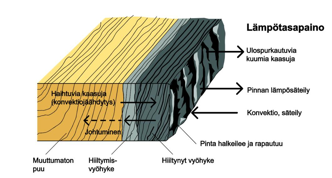 31 Kuva 7. Hiiltymisprosessi (Suomen Liimapuuyhdistys ja Puuinfo 2015a, 15-4.