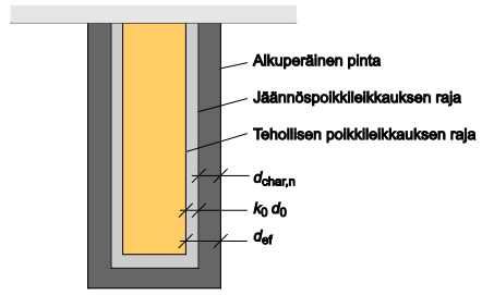 32 Kuva 8. Jäännöspoikkileikkaus ja tehollinen poikkileikkaus EN 1995-1-2 mukaan (Suomen Liimapuuyhdistys ja Puuinfo 2015a, 15-7.) jossa (19) Poikkileikkaus pienenee kulmissa.