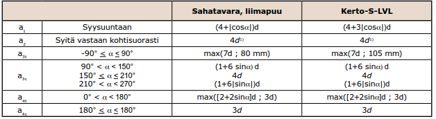 47 (30) jossa Liitospintojen kitkakertoimien erotuksen arvot ovat: k = 0,2 kun liitoksessa on kuminen tasauslevy, kumilevylaakeri tai vastaava k = 0,3 kun molemmat liitospinnat ovat terästä k = 0,4