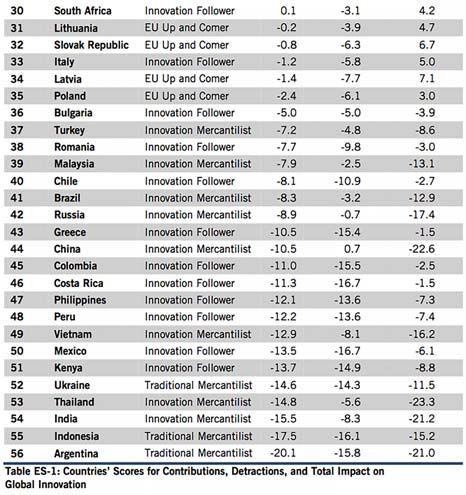 is report assesses countries on the extent to which their economic and trade policies either construc vely contribute to or nega vely detract from the global innova on system.